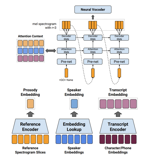 General architecture of Tacotron.